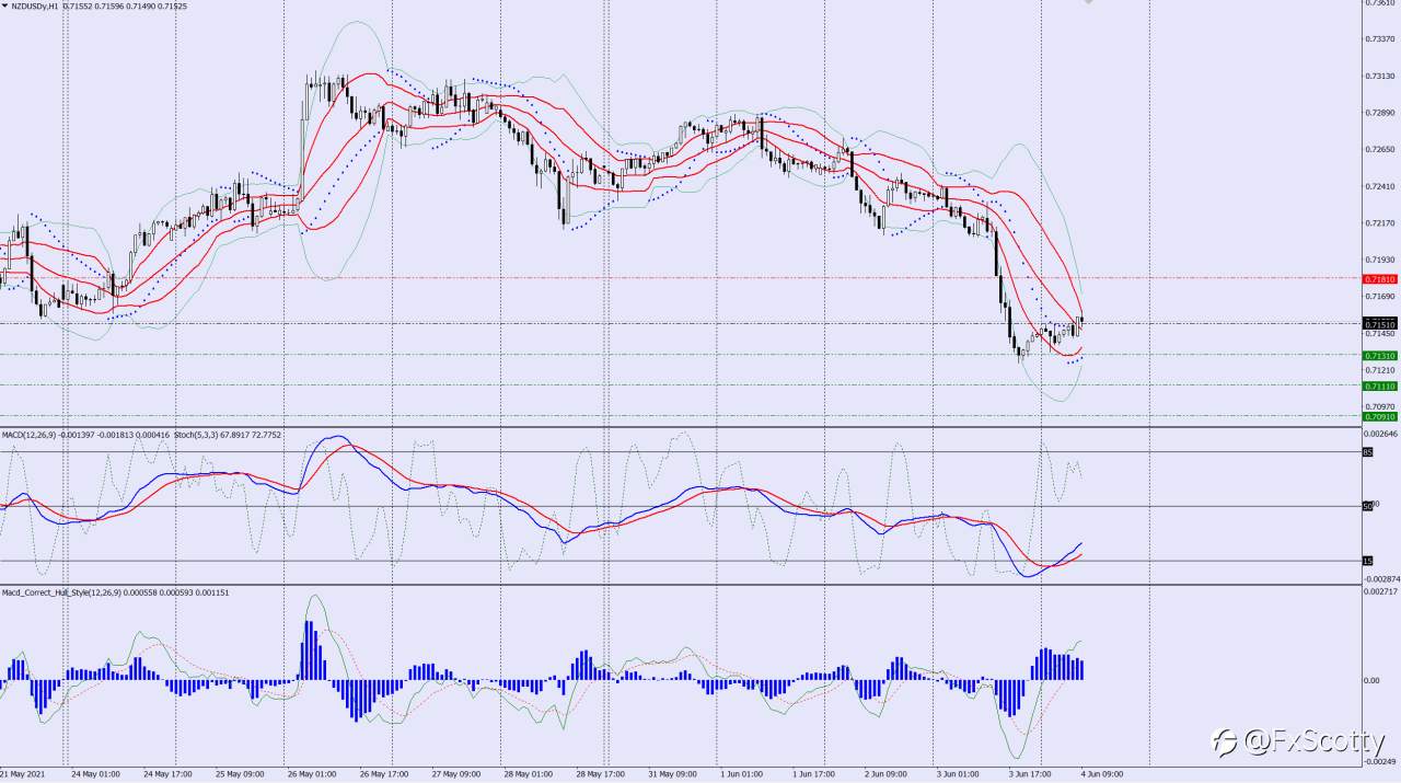 NZDUSD sell trade idea 04 06 2021