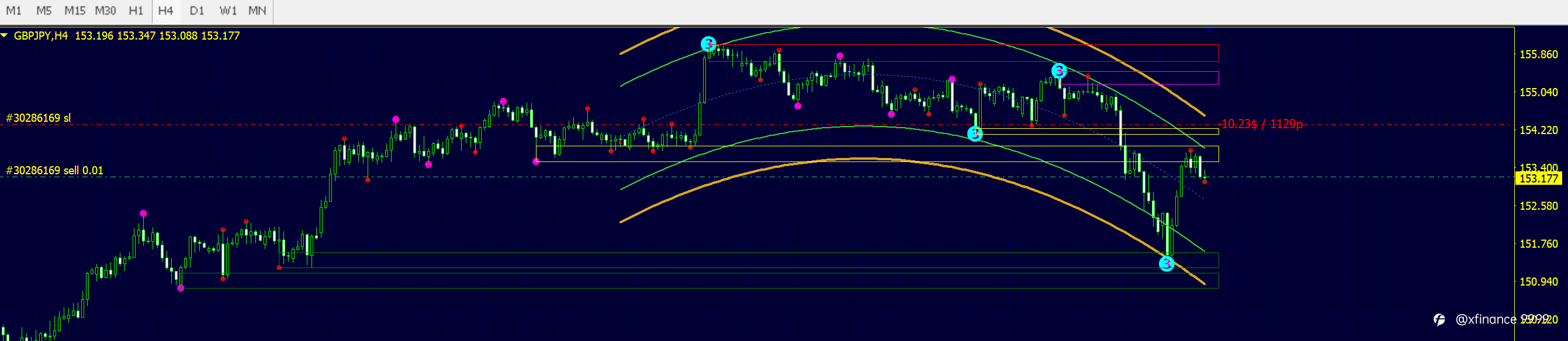TÍN HIỆU SELL GBPJPY NGÀY 22/6/2021 - XFINANCE