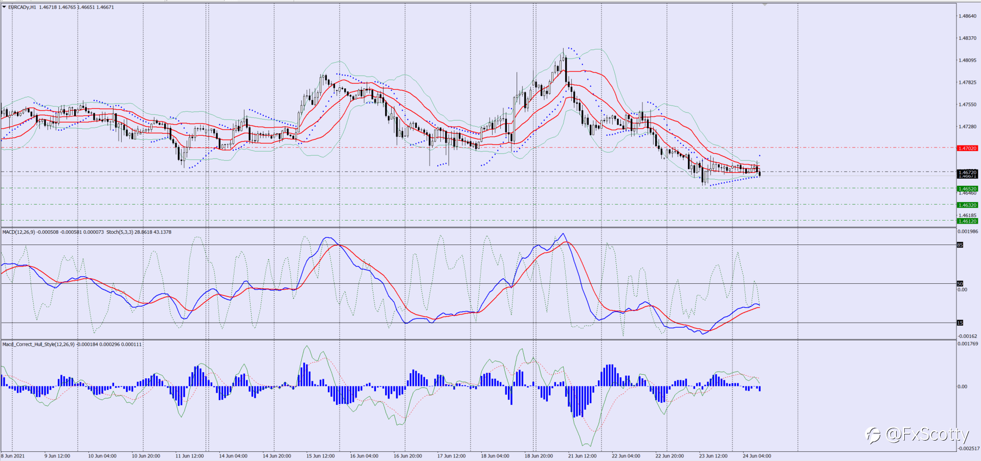 EURCAD sell trade idea 24 06 2021