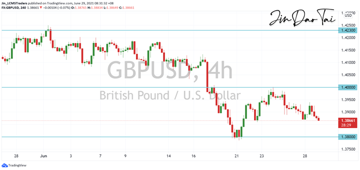 GBP/USD Outlook (29 June 2021)