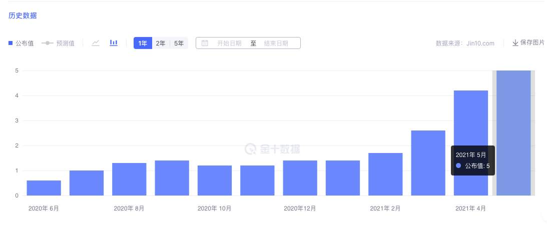 美国CPI数据创13年新高，金价日内V型反转