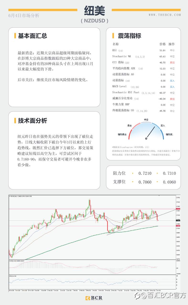 【百汇BCR今日市场分析2021.6.4】各类数据接连爆表 美元多头借机翻身