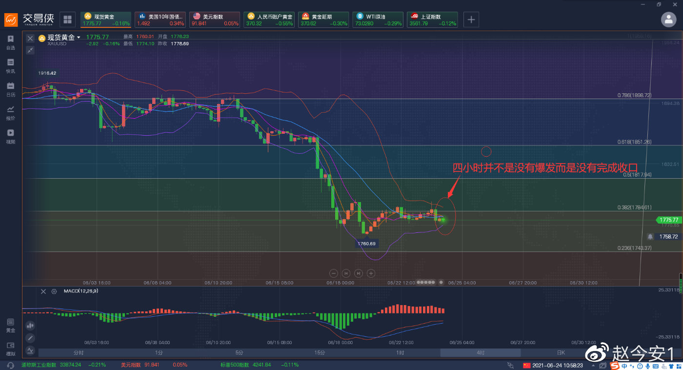 黄金冲高之后再次萎靡。震荡局势晚间是否会破?