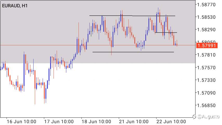 EURAUD; Monthly DBD Supply Zone Opportunity.