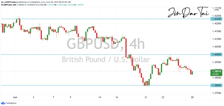 GBP/USD Outlook (28 June 2021)