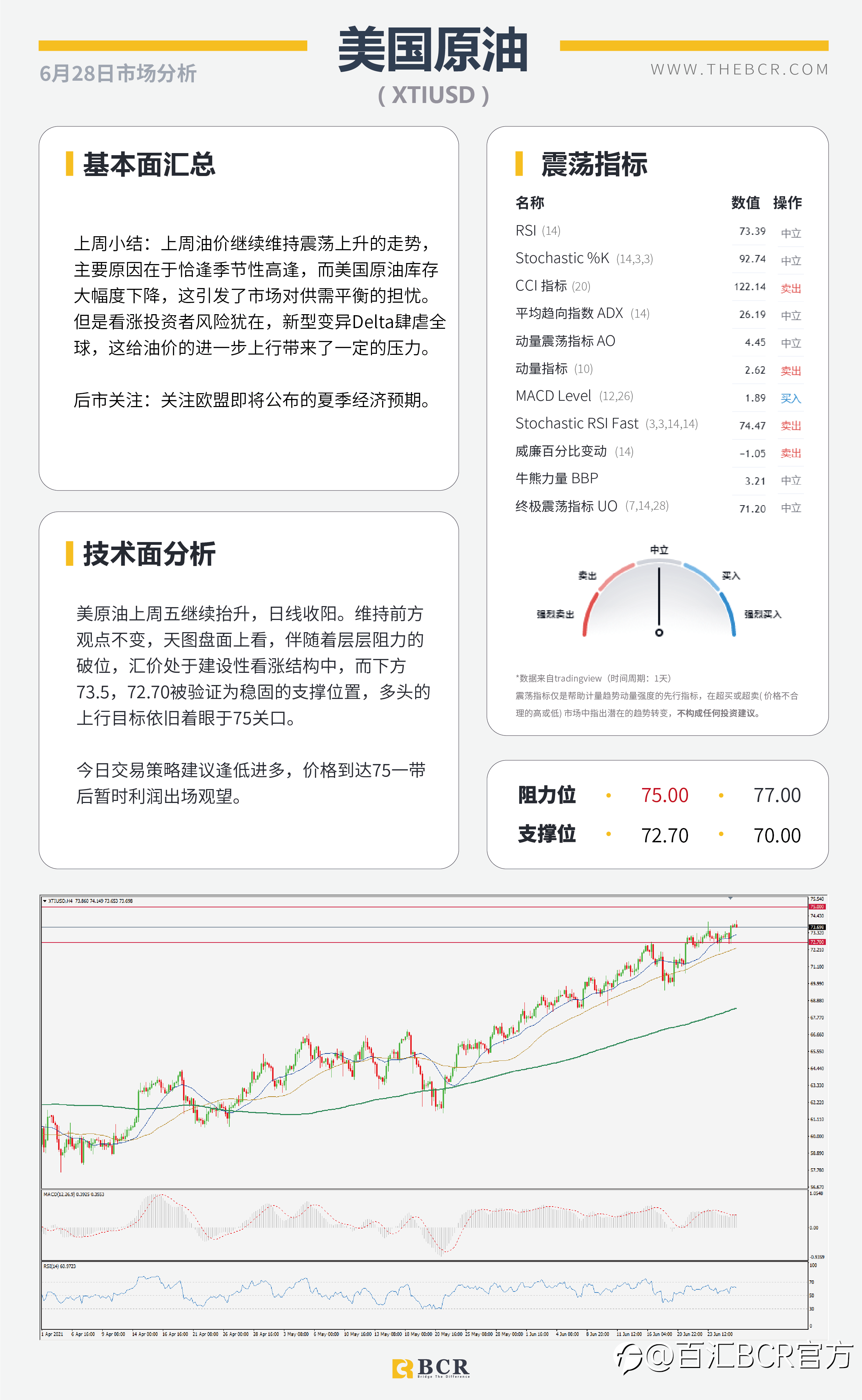 【百汇BCR今日市场分析2021.6.28】美核心通胀放缓升势 6月非农周五如约而至