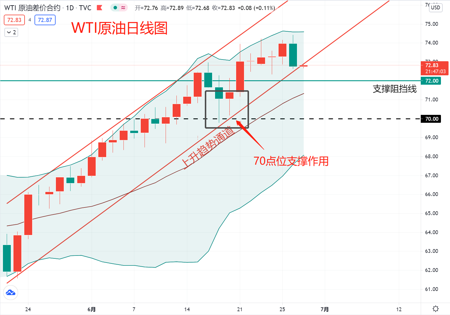 原油：不经历回调怎么会有更好的上涨？