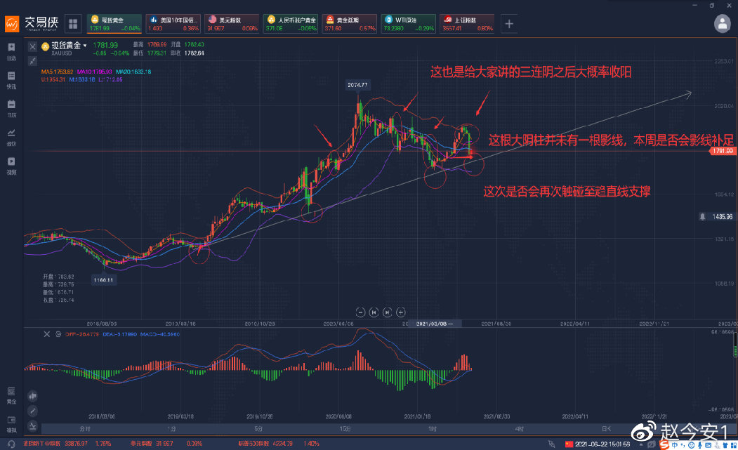 黄金冲高之后再次萎靡。震荡局势晚间是否会破?
