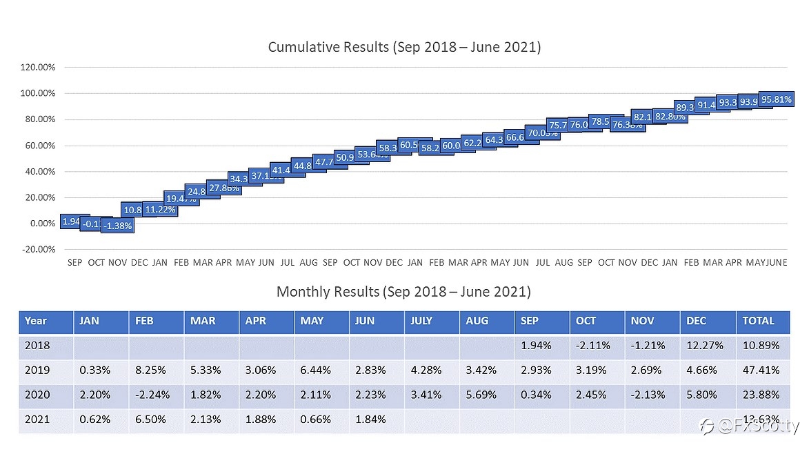 Mid year performance update with ForexBriefcase