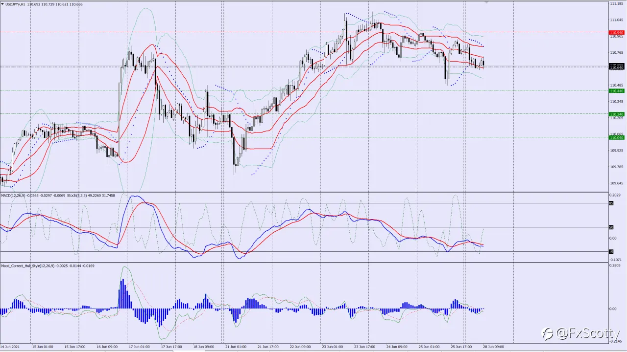 USDJPY buy trade idea 28 06 2021