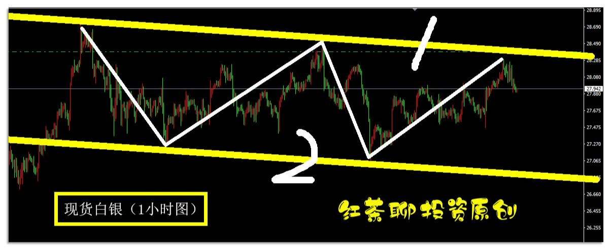 6.12干货：美债收益率即将反弹，黄金白银闯关失败，咋整？