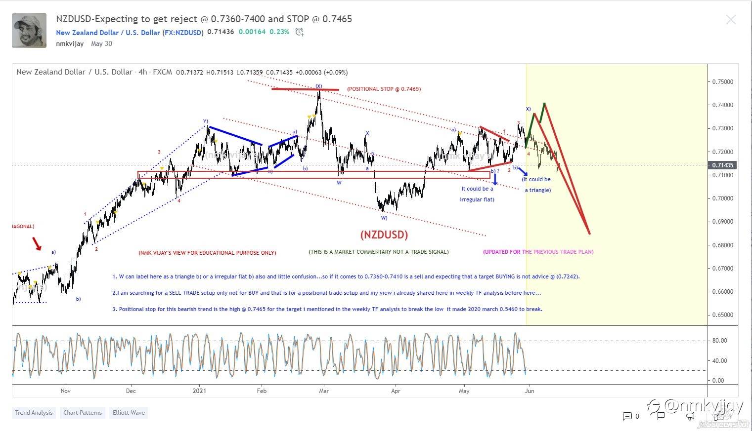 What I shared here from a month and here is the results and I am a swing and positional trader so, I will wait for the targets mentioned in the charts...