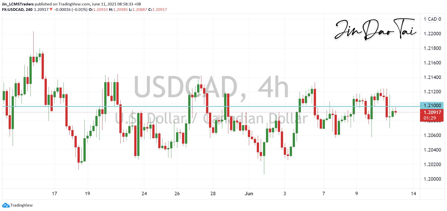 USD/CAD Outlook (11 June 2021)