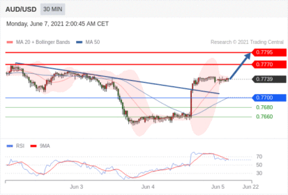 每日分析｜6/7 Trading Central 技术点评