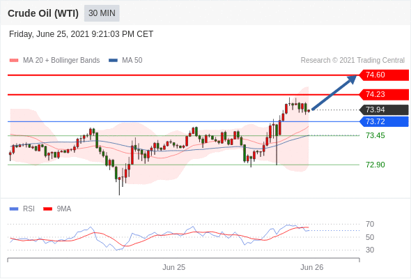 IFSMarkets|6月28日 Trading Central市场简报