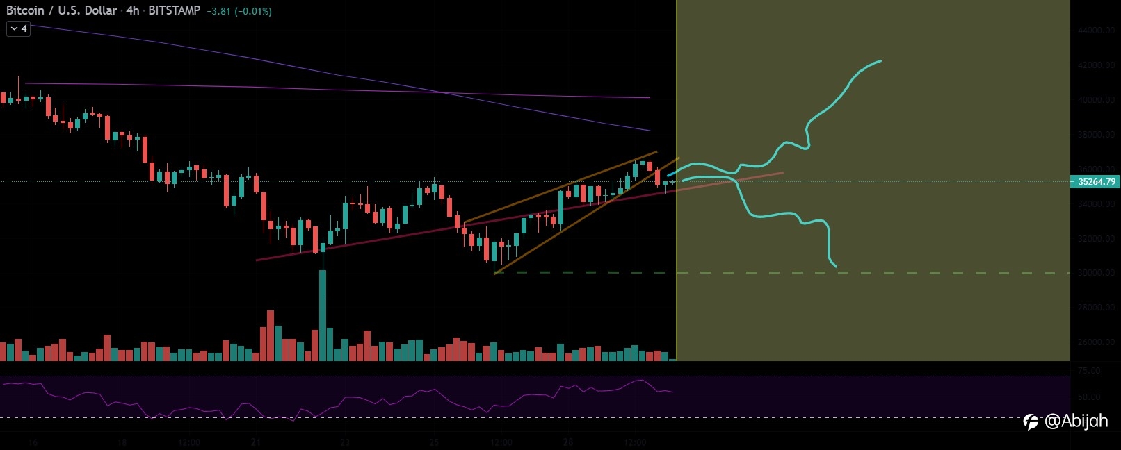 BTC bouncing off support after dropping out of rising wedge