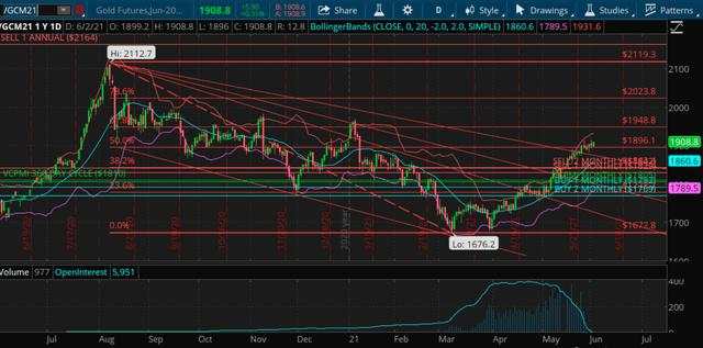 Gold: Ready For Take-Off, Or Is It Another Big Flake Off?