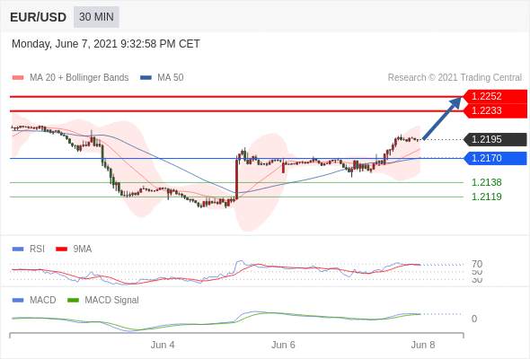 IFSMarkets|6月8日 Trading Central市场简报