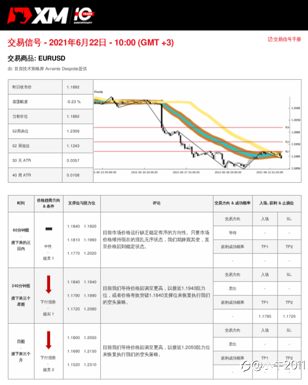 6/22交易信号-EURUSD