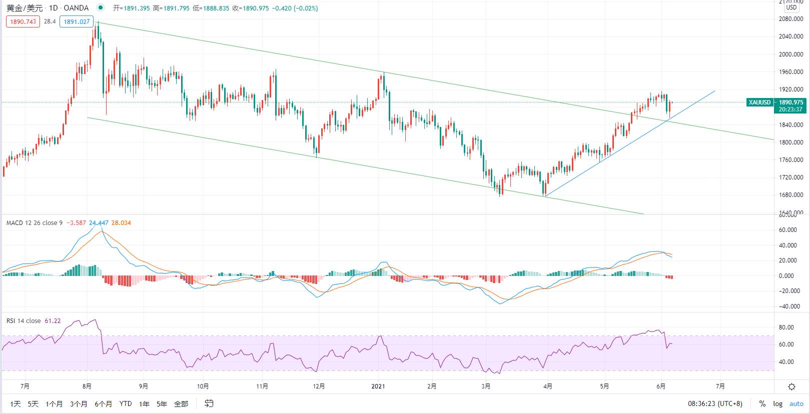 嘉树：黄金顶部形态初现，日内短线注意冲高回落。