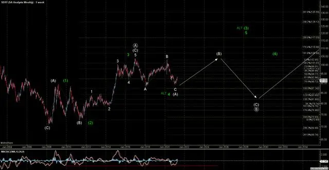 Sentiment Speaks: Setup Brewing In The U.S. Dollar