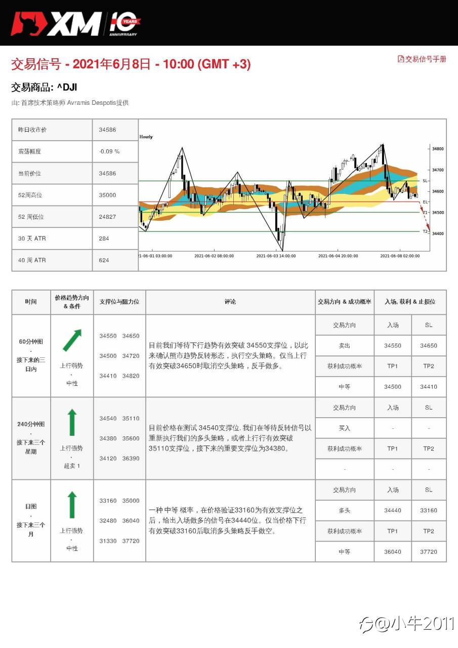 6/8交易信号-US30