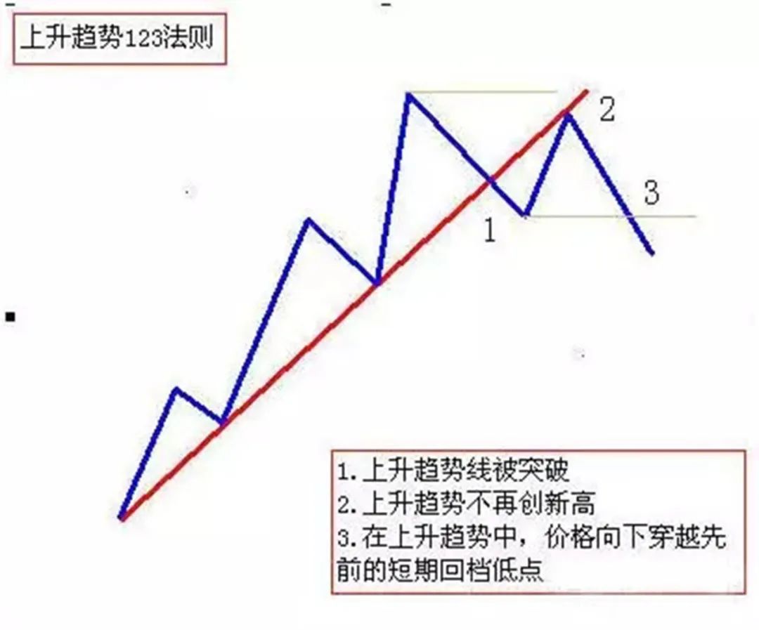 华尔街终结者的盈利秘籍：全靠判断趋势反转的利器--123 2B法则!