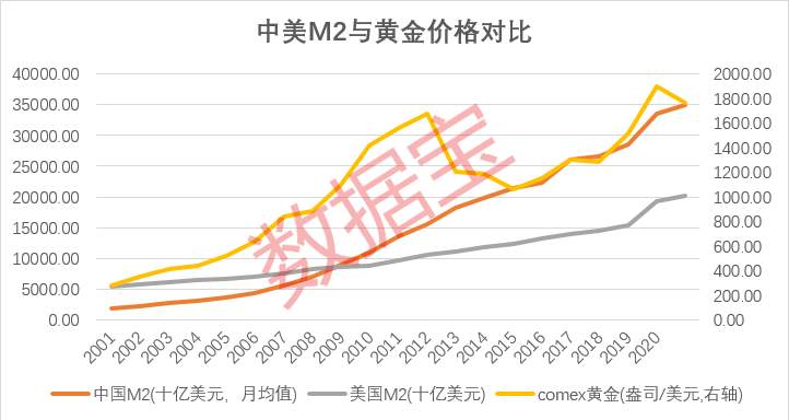 史上最大放水，与印钞机抢跑，货币之王将迎“黄金时代”？