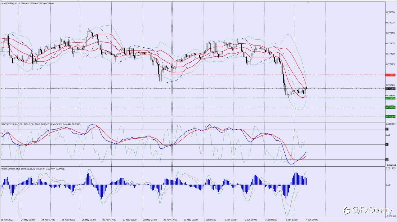 AUDUSD sell trade idea 04 06 2021