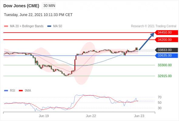IFSMarkets|6月23日 Trading Central市场简报