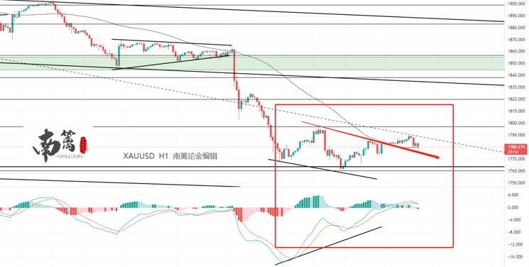 【南篱/黄金】止跌收阳,黄金有反转那味儿了
