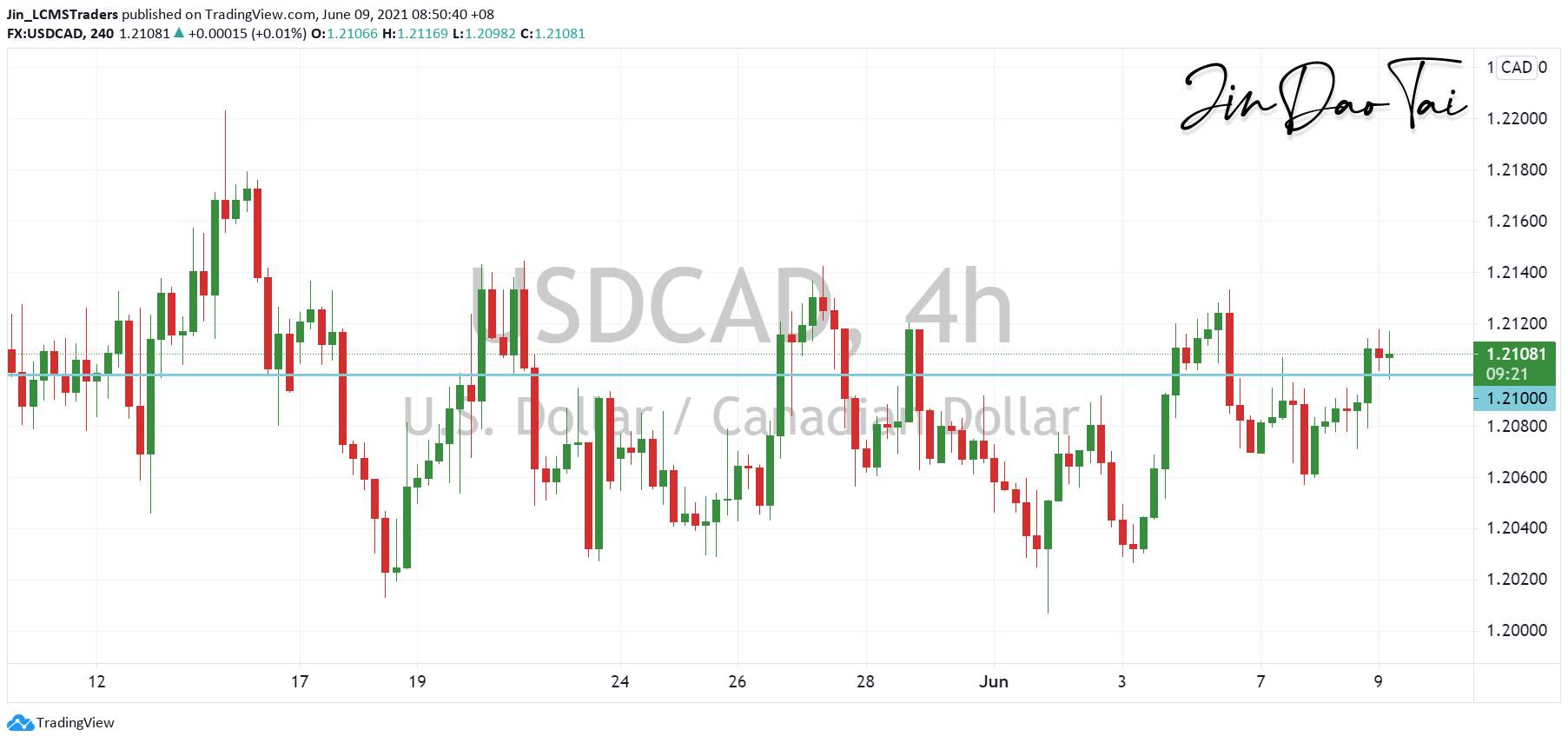 USD/CAD Outlook (09 June 2021)