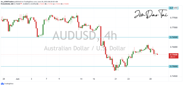 AUD/USD Outlook (29 June 2021)