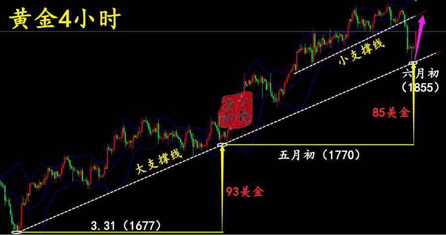 万锦晟6.5下周一黄金操作建议，黄金V型反转下周继续看多！