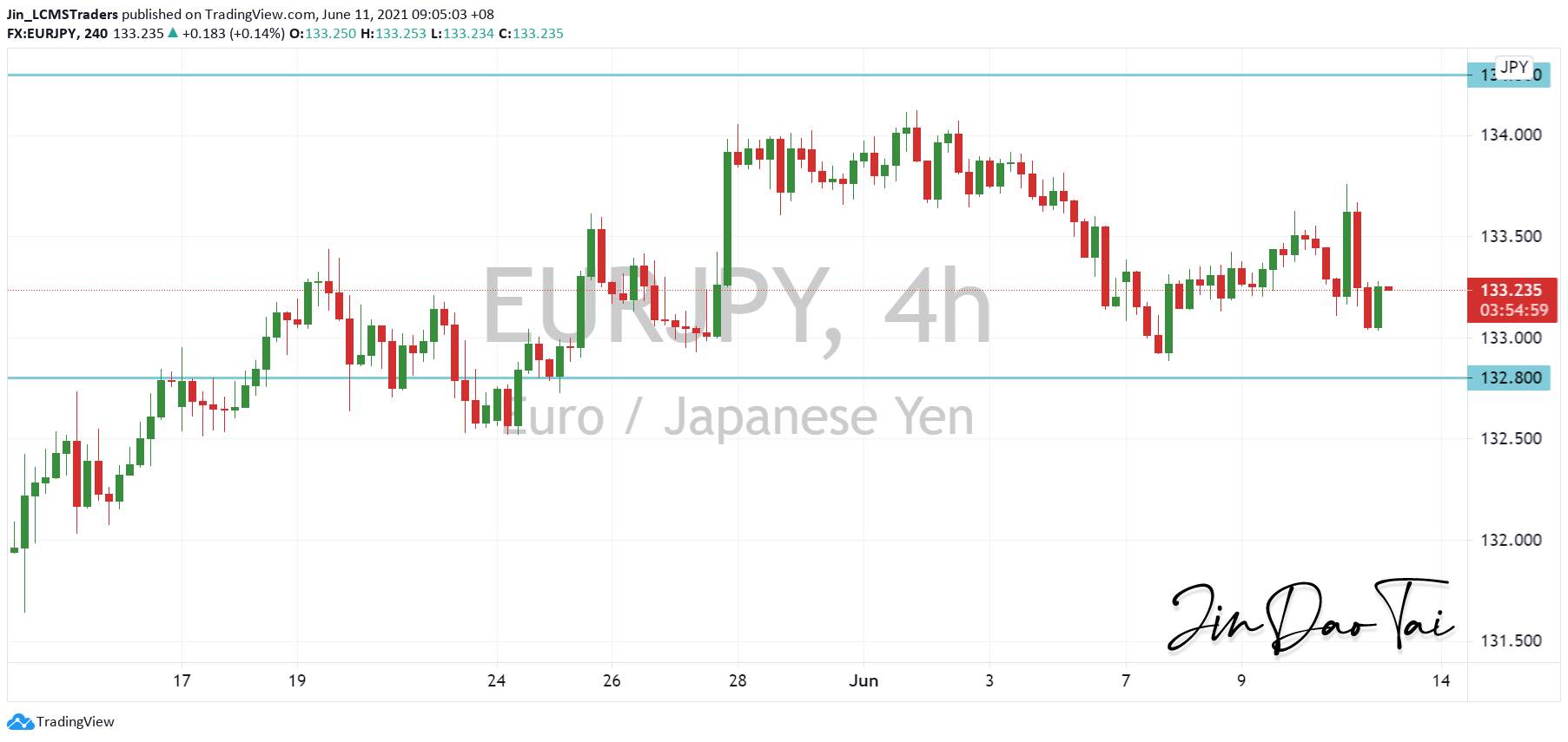 EUR/JPY Outlook (11 June 2021)