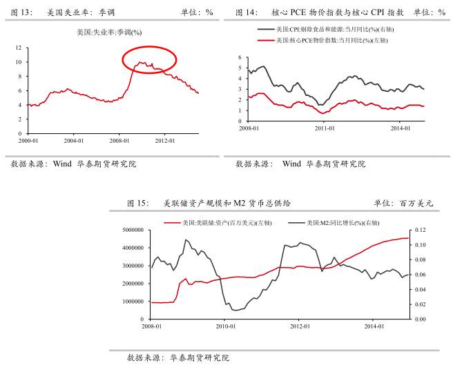 次贷危机后美联储货币政策对铜价影响回顾与展望