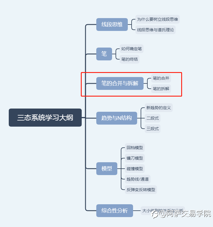 【交易干货】外汇交易技术笔记:三态交易系统教学——笔的合并与拆解!