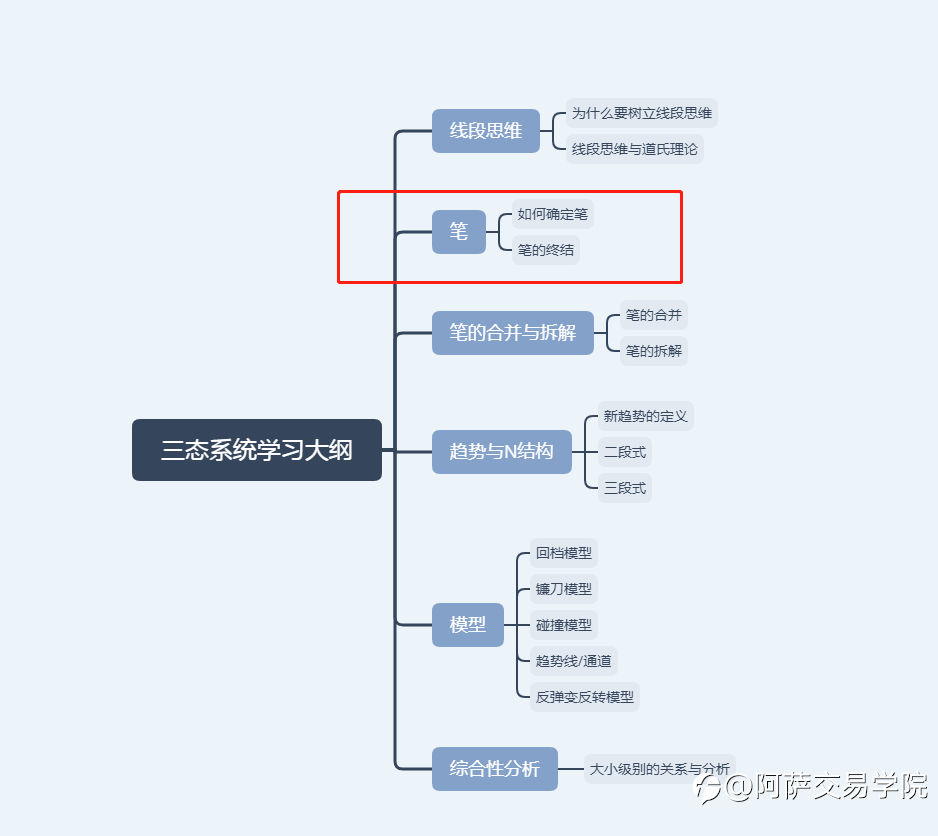 【交易干货】外汇交易技术笔记:三态交易系统教学——笔的确定和终结!