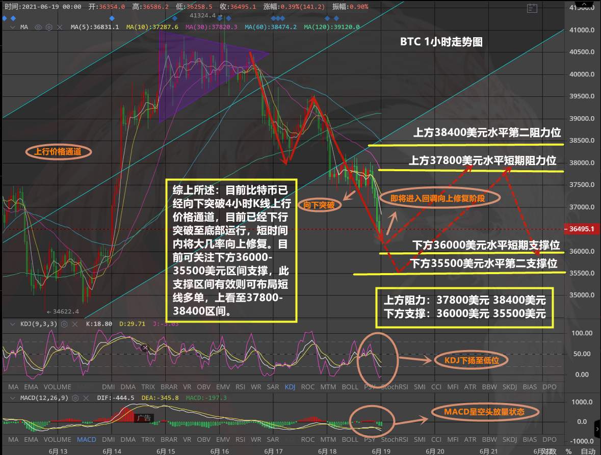 凤雏悟币： 06.19 / 比特币凌晨行情走势解析