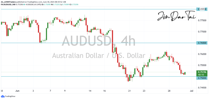 AUD/USD Outlook (30 June 2021)