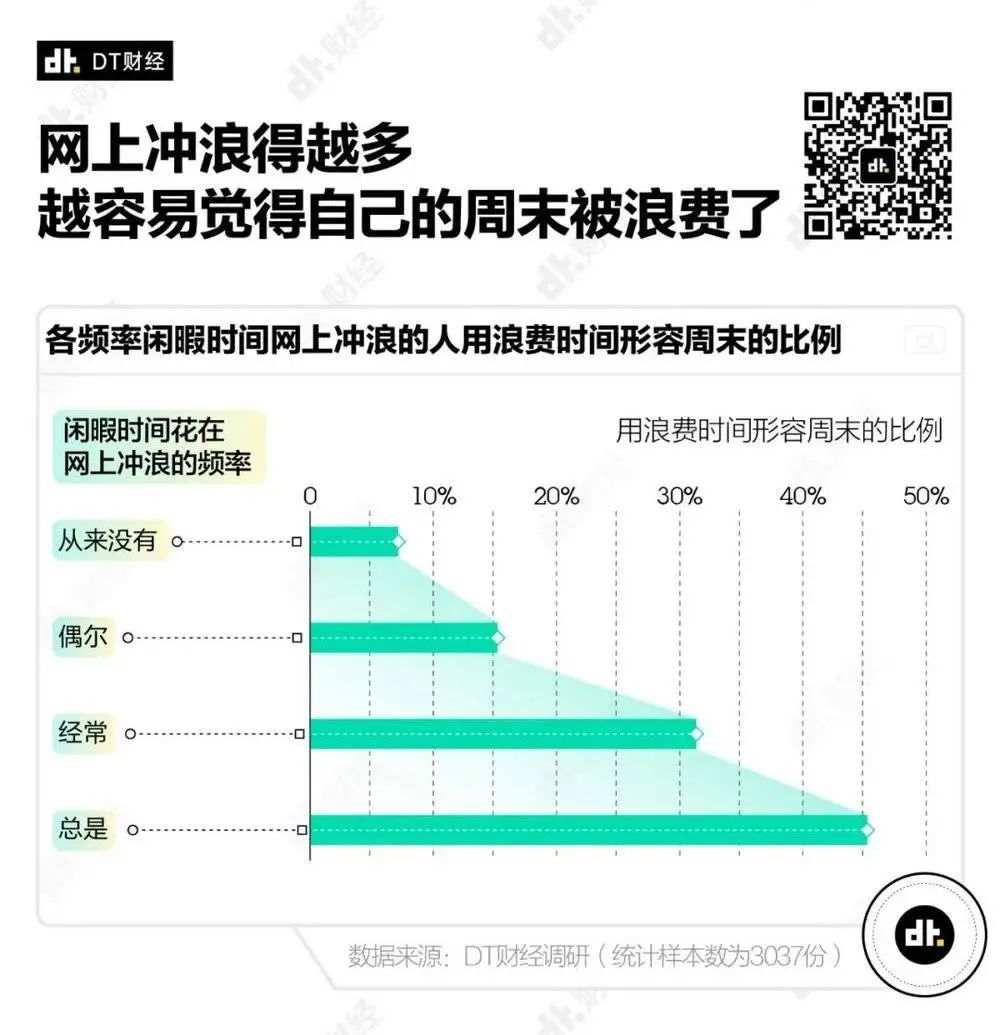 年轻人理想的周末是什么样的?