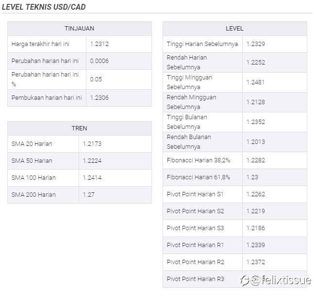 Analisis Harga USD/CAD: Menghadapi Resistensi Kritis Di Dekat Level 1,2300