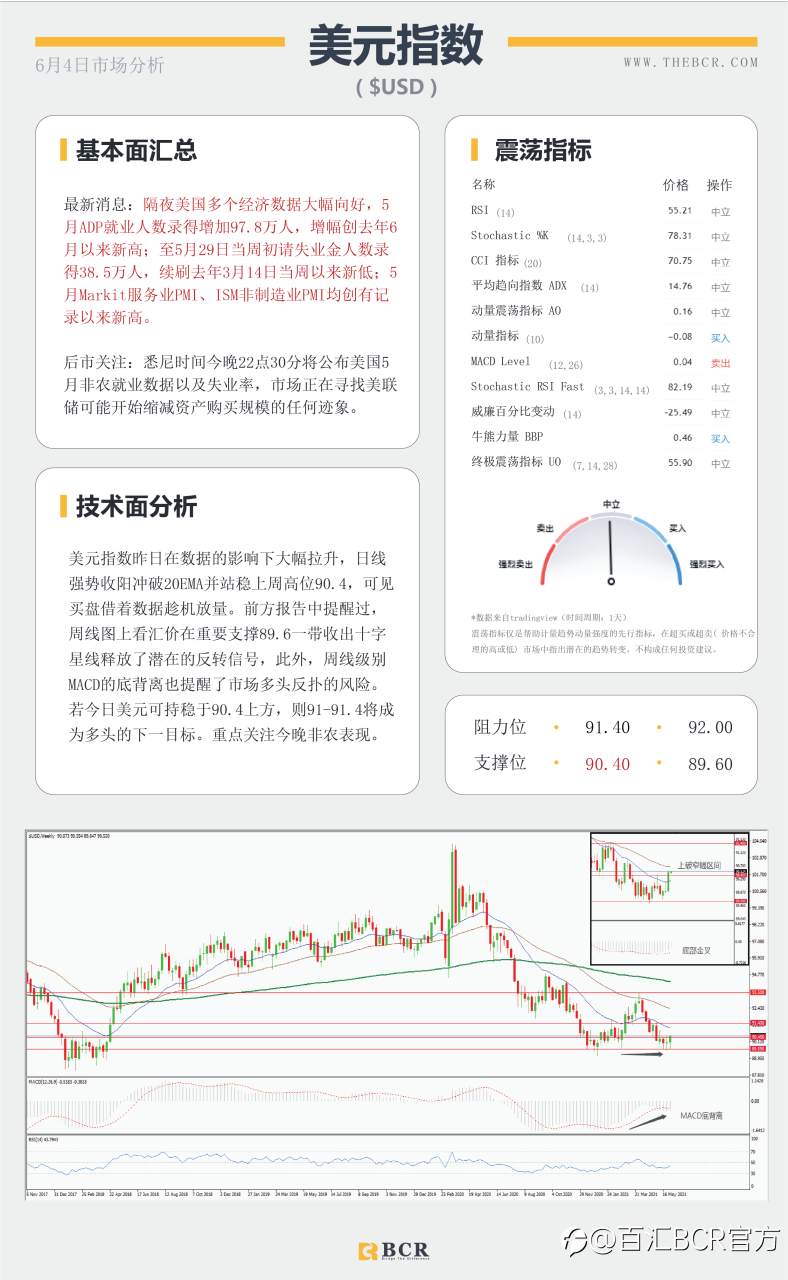 【百汇BCR今日市场分析2021.6.4】各类数据接连爆表 美元多头借机翻身