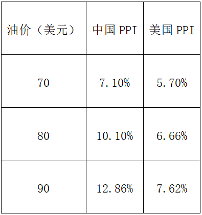 警惕下半年通胀超预期上涨风险,油价可能继续上涨