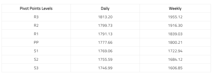 Gold Technical Levels – Selasa, 22 Juni 2021