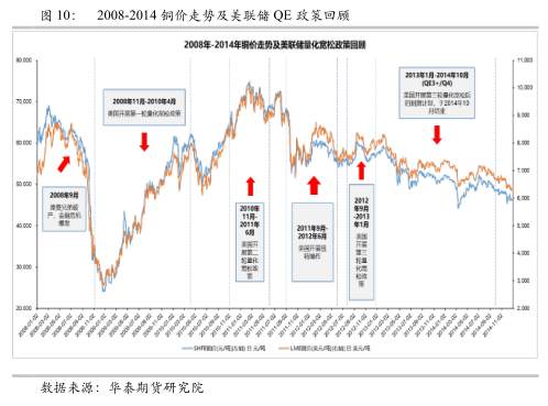 次贷危机后美联储货币政策对铜价影响回顾与展望