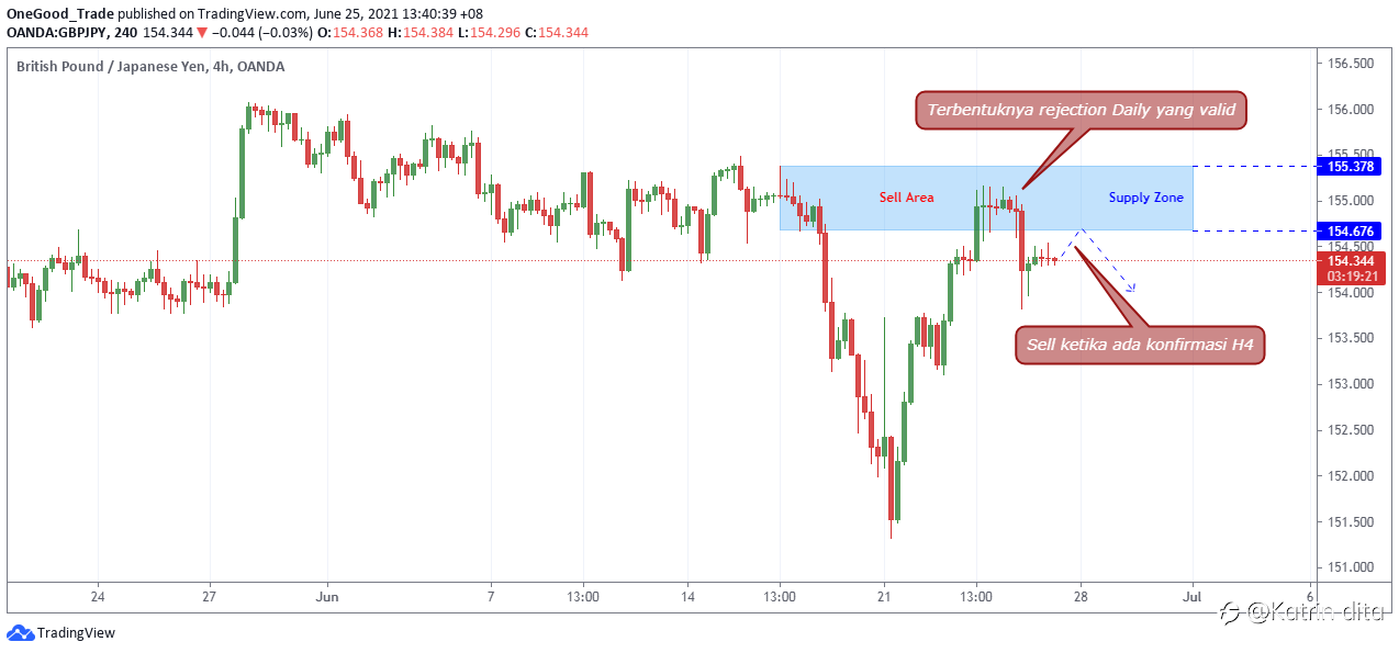 GBP/JPY: Entry Sell Setelah Rejection Terbentuk