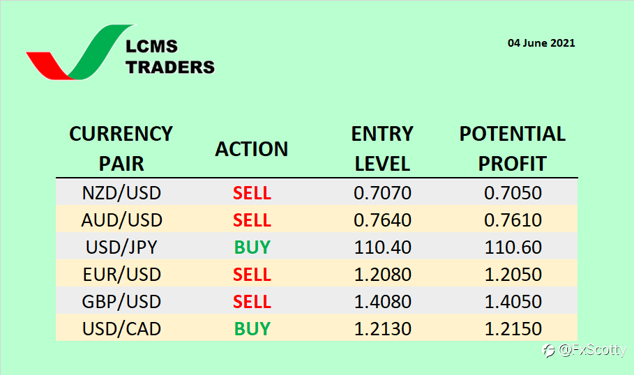 Currency Watchlist (04 June 2021)