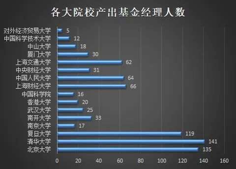 那些基金圈的“高考状元”，现在都怎么样了？