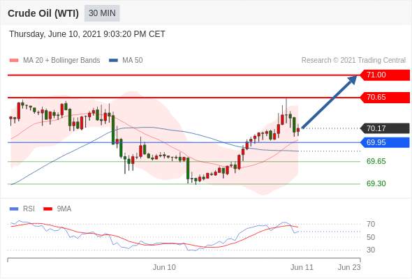 IFSMarkets|6月11日 Trading Central市场简报